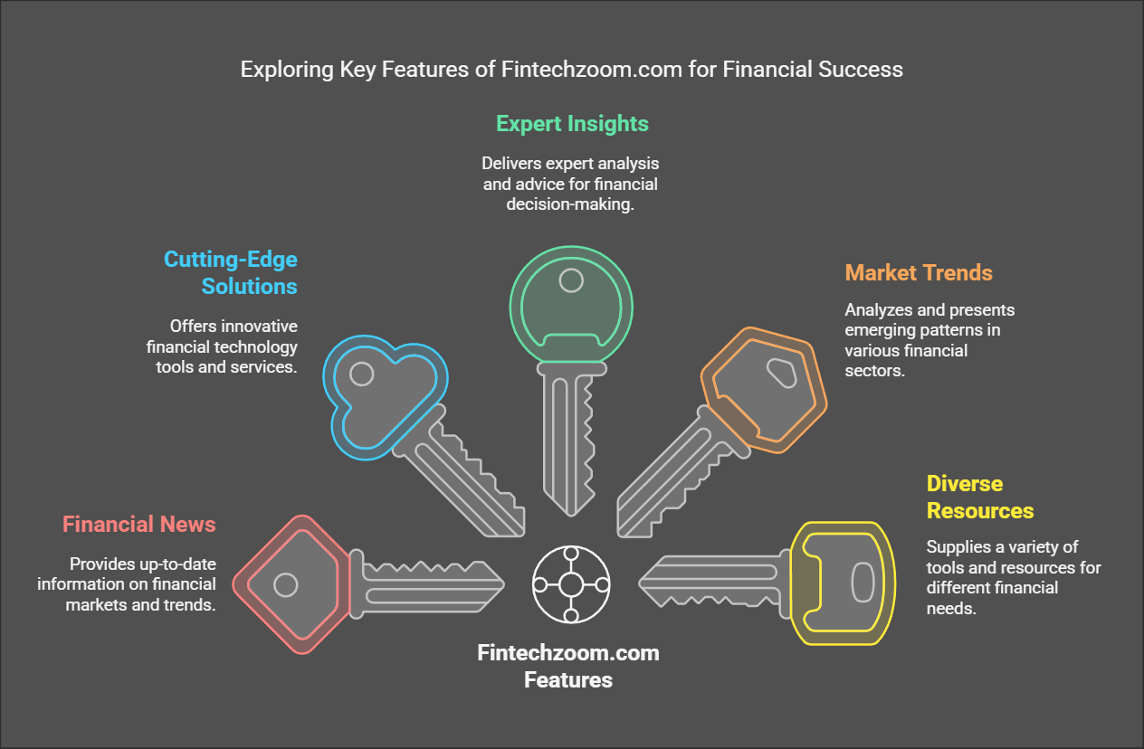 Fintechzoom .com