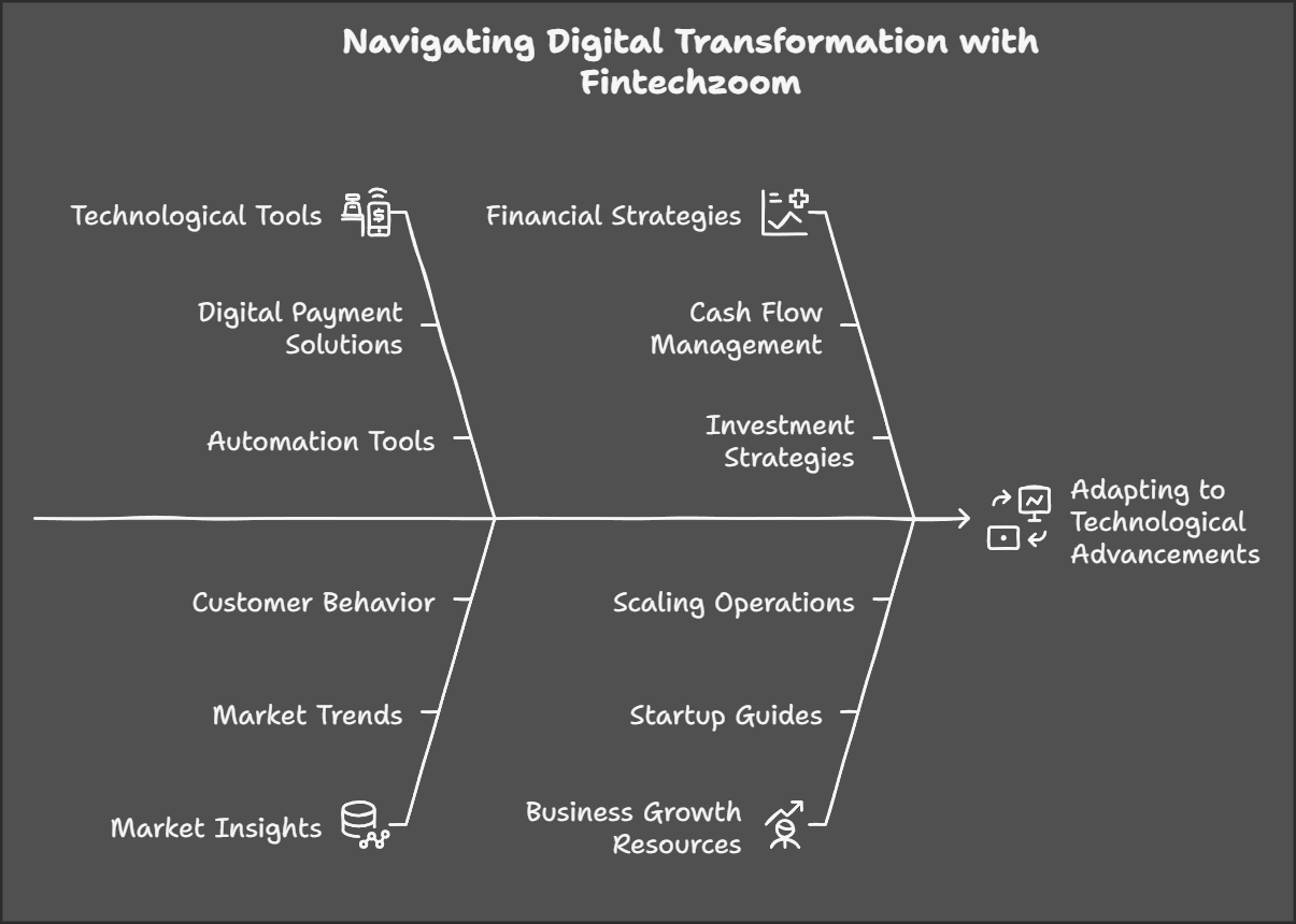 fintechzoom 
