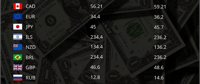 fintechzoom.com markets